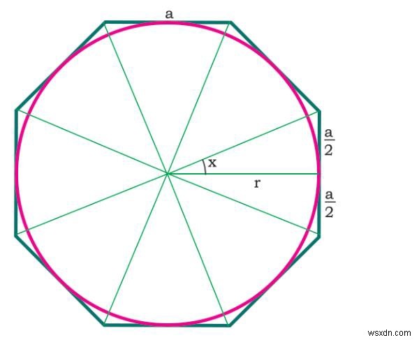 CプログラムのN面正多角形に内接する最大の円の面積？ 