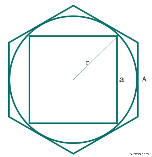 Cプログラムで六角形に内接する円に内接する正方形の面積は？ 