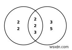 数のすべてのペアがGCDKを持つように、N行の数を印刷します 