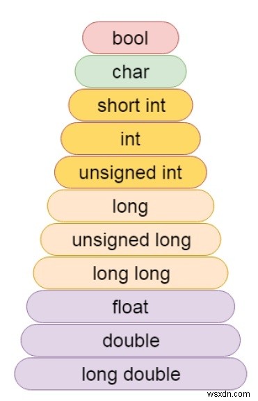 C / C ++での引数の強制？ 