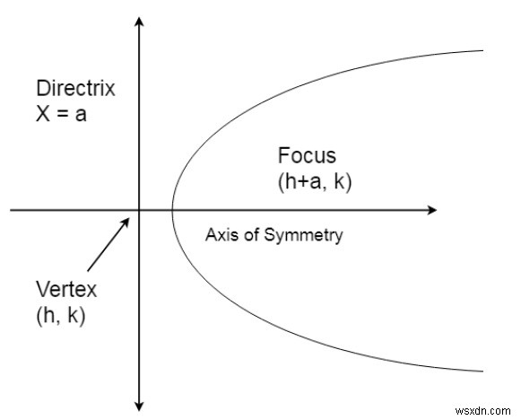 放物線の頂点、焦点、および直接線を見つけるためのC / C ++プログラム？ 