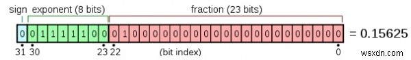 Cの浮動小数点数のセットビットを数える方法は？ 