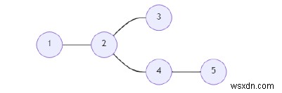 グラフ内のスーパー頂点を見つけるためのC++プログラム 