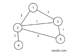 グラフから減らすことができるスコアの最大量を見つけるためのC++プログラム 