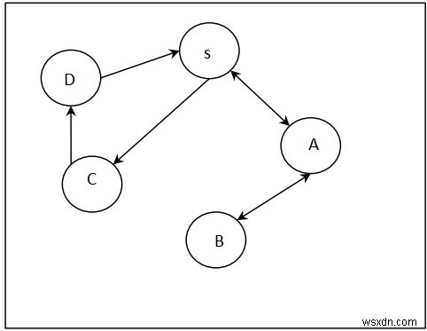 C ++でBFSを使用して、1つの頂点から残りの頂点までのパスを見つける 