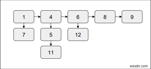 C++でのリンクリストのフラット化 