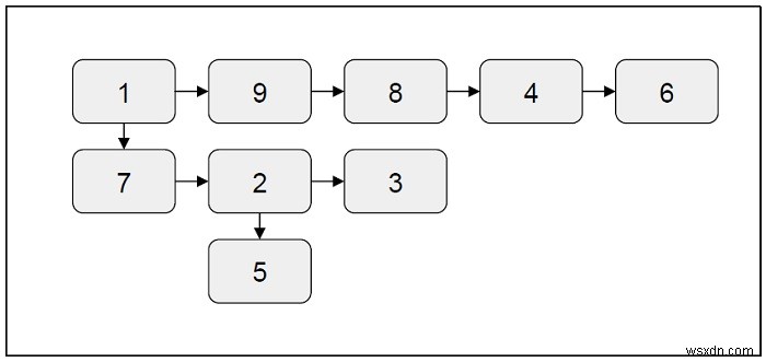 C++でマルチレベルリンクリストをフラット化する 