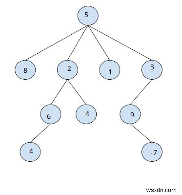 C++のツリー内の特定のサブツリーのDFSトラバーサルでK番目のノードを検索します 