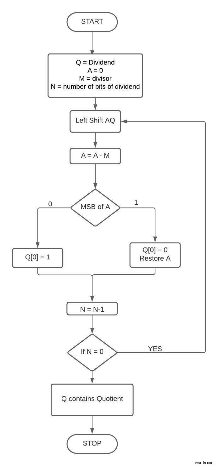 C++での符号なし整数の除算アルゴリズムの復元 