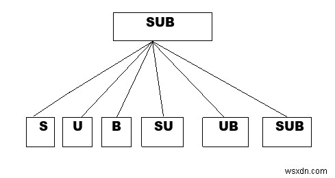 C++を使用して文字列の部分文字列の数を見つける 