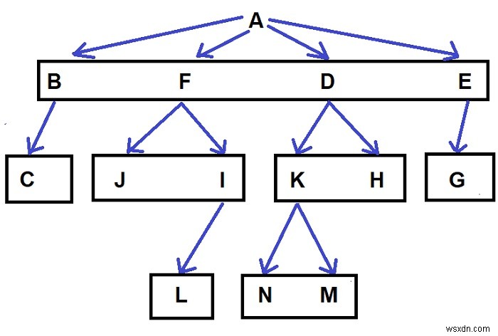 C++を使用してN-aryツリーをトラバースする方法の数を見つける 