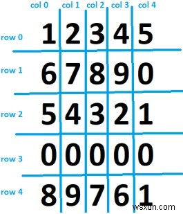 C++での行列の行方向と列方向のトラバーサル 