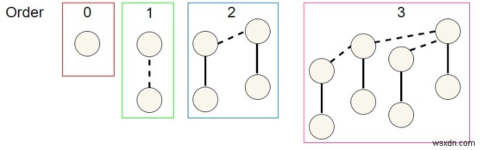 C++での二項ヒープのメモリ表現 