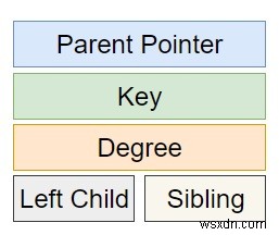 C++での二項ヒープのメモリ表現 