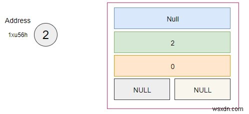 C++での二項ヒープのメモリ表現 