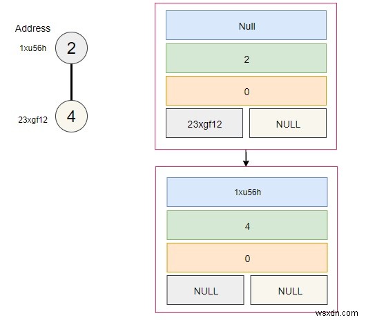 C++での二項ヒープのメモリ表現 