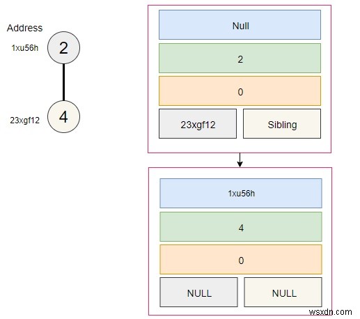 C++での二項ヒープのメモリ表現 