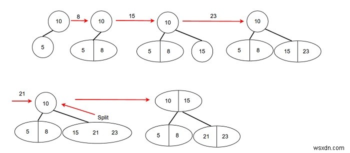 2-3ツリー-C++のデータ構造とアルゴリズム 