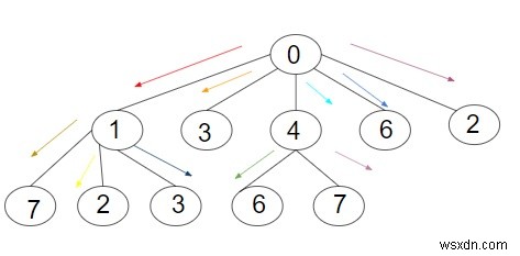 最小数C++のツリー内のすべてのノードに情報を渡すための反復回数 