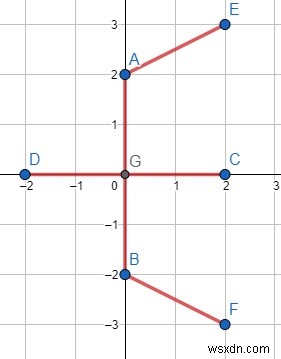 C++で各デカルト座標を接続するための最小コストを見つけるプログラム 