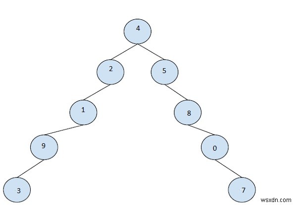 C++で親ポインタを持つ二分木の正しい兄弟を見つける 