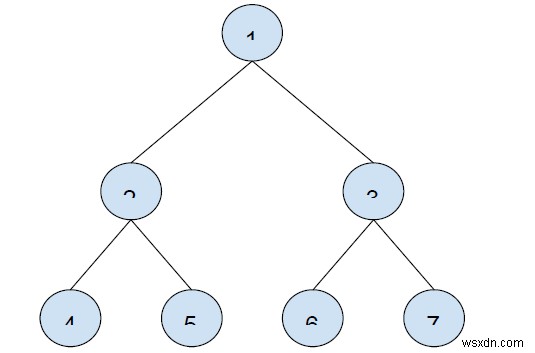 C++でのバイナリツリーのポストオーダートラバーサルでn番目のノードを検索します 