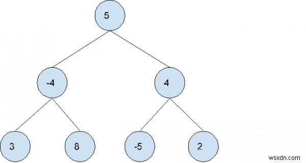 C++のツリーで最大のサブツリーの合計を検索します 