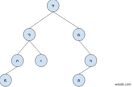 C++のn-aryツリーの偶数サイズのサブツリー 