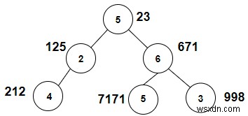 Xとの合計がC++のフィボナッチ数であるノードをカウントします 