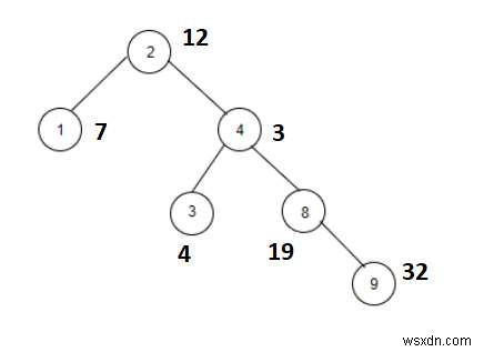 Xとの合計がC++のフィボナッチ数であるノードをカウントします 