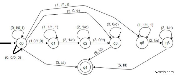 L={0n1m2m3nのプッシュダウンオートマトンを構築する| C ++ではm、n =0} 