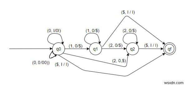 L ={0（n + m）1m2n|のプッシュダウンオートマトンを構築するC ++ではm、n =0} 