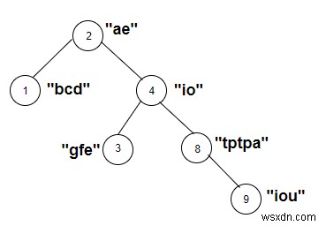 加重文字列にC++の母音が含まれているツリーのノードをカウントします 