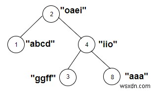加重文字列にC++の母音が含まれているツリーのノードをカウントします 