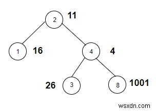 C++で重みが完全な正方形であるノードを数えます 