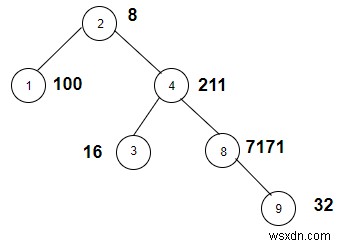 C++で重みが2の累乗である特定のツリー内のノードをカウントします 