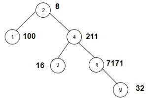 C++で重みが2の累乗である特定のツリー内のノードをカウントします 