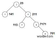 C ++で重みの桁の合計が奇数である、指定されたツリー内のノードをカウントします 