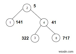 C++で重みが2の累乗である特定のツリー内のノードをカウントします 