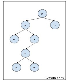 C++プログラムのツリーでの祖先と子孫の関係のクエリ 