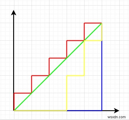 C++でマンハッタン距離に等しい距離のパスをカウントします 