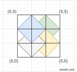 C++で指定されたサイズの長方形内で可能な菱形の数を数えます 