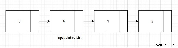 C++でソートおよびローテーションされたリンクリストのローテーションをカウントします 