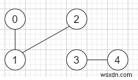 C++の無向グラフの連結成分の数 