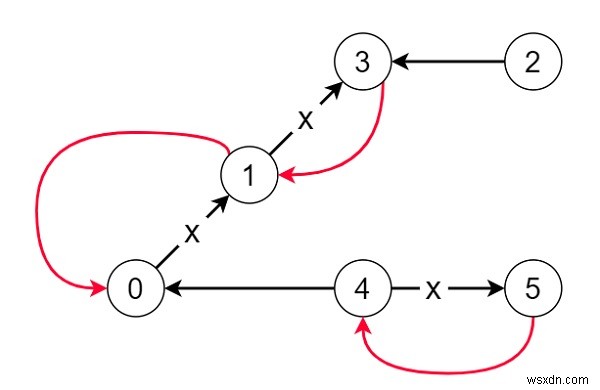 ルートを並べ替えて、すべてのパスがC++でCityZeroにつながるようにします 