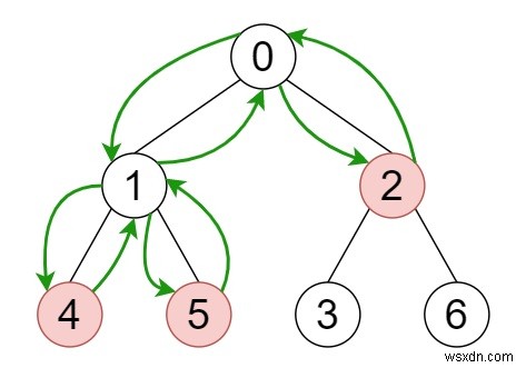 C++でツリー内のすべてのリンゴを収集するための最小時間 