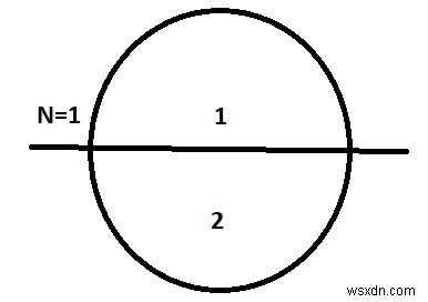 C++でN回カットした後の円のピースを数えます 