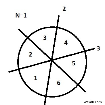 C++でN回カットした後の円のピースを数えます 