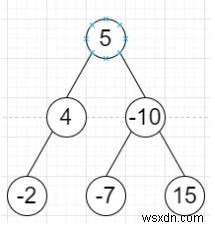 C++で最小の合計を持つツリーレベルを見つけるプログラム 