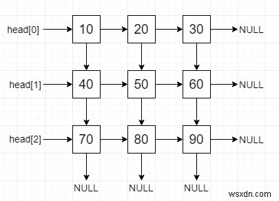 C++の2Dマトリックスからリンクリストを作成します 